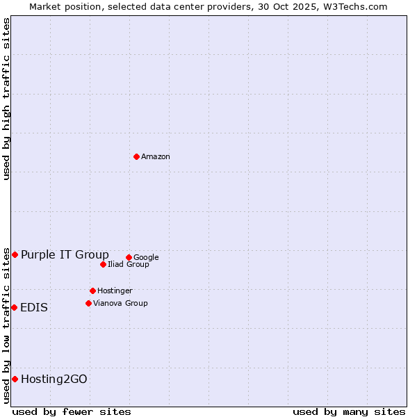 Market position of Purple IT Group vs. Hosting2GO vs. EDIS