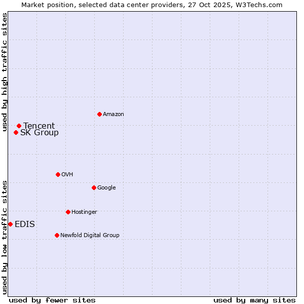 Market position of Tencent vs. SK Group vs. EDIS