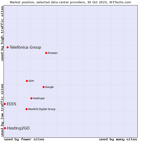 Market position of Telefónica Group vs. Hosting2GO vs. EDIS