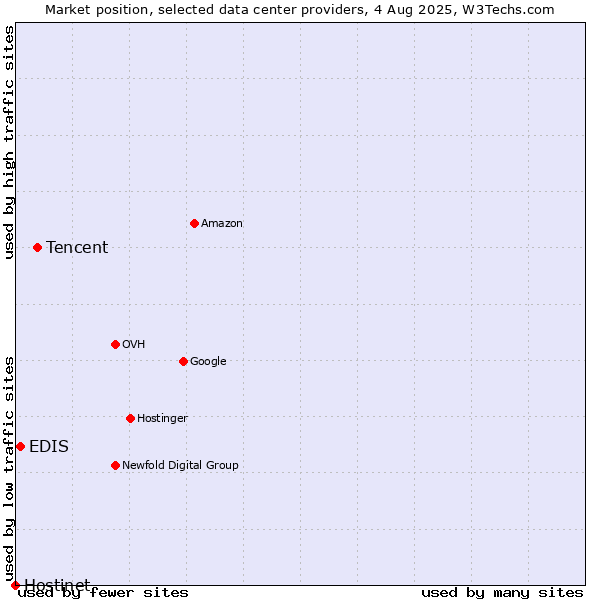 Market position of Tencent vs. EDIS vs. Hostinet