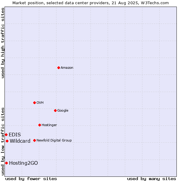 Market position of Wildcard vs. Hosting2GO vs. EDIS