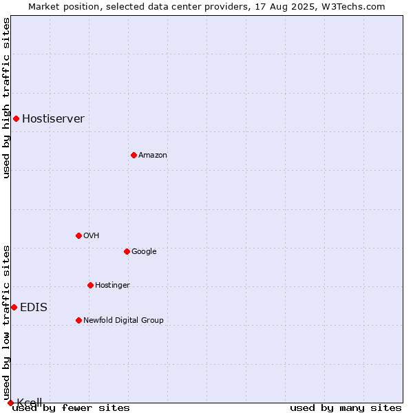 Market position of Hostiserver vs. EDIS vs. Kcell