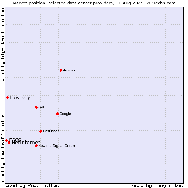 Market position of Netinternet vs. Hostkey vs. EDIS