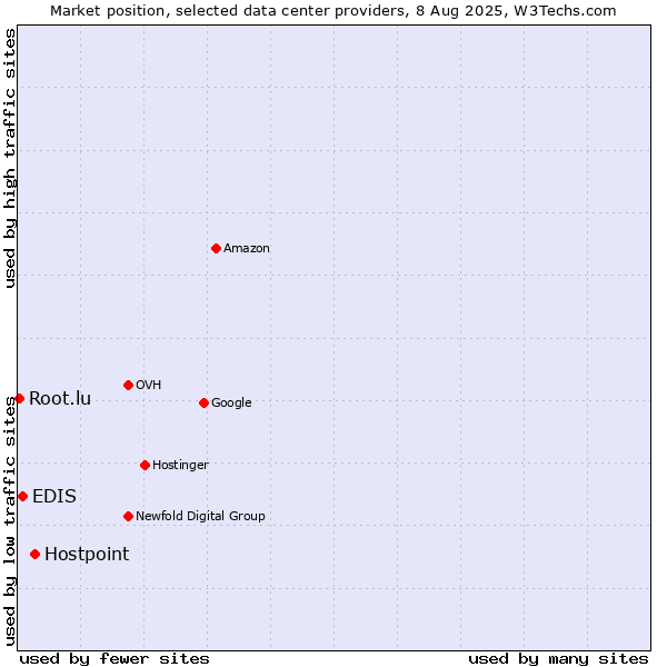 Market position of Hostpoint vs. EDIS vs. Root.lu