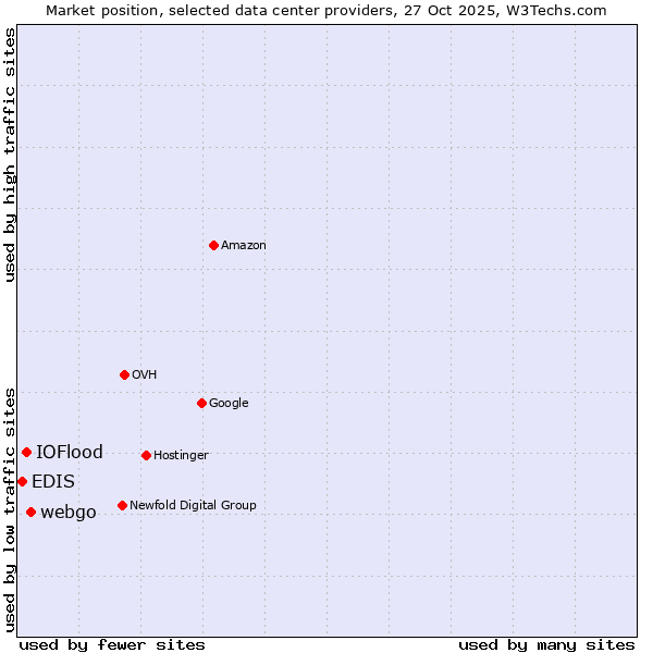 Market position of webgo vs. IOFlood vs. EDIS
