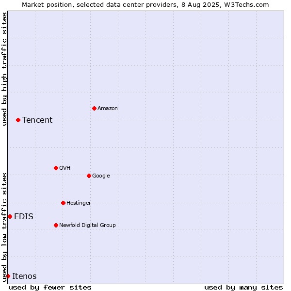 Market position of Tencent vs. EDIS vs. Itenos
