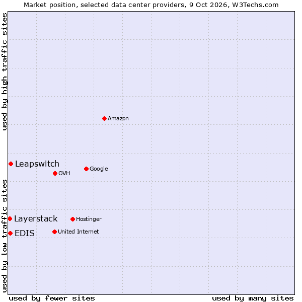 Market position of Leapswitch vs. EDIS vs. Layerstack