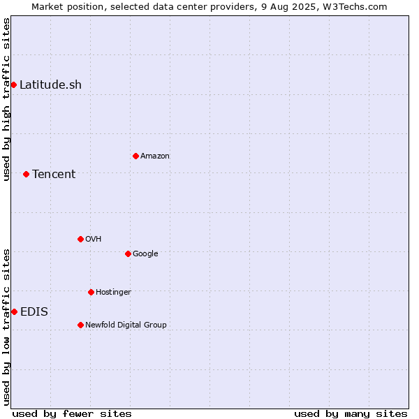Market position of Tencent vs. EDIS vs. Latitude.sh