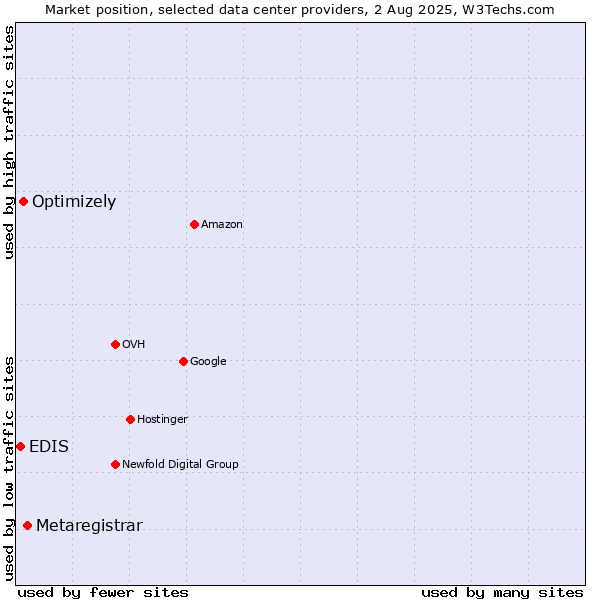Market position of Metaregistrar vs. Optimizely vs. EDIS