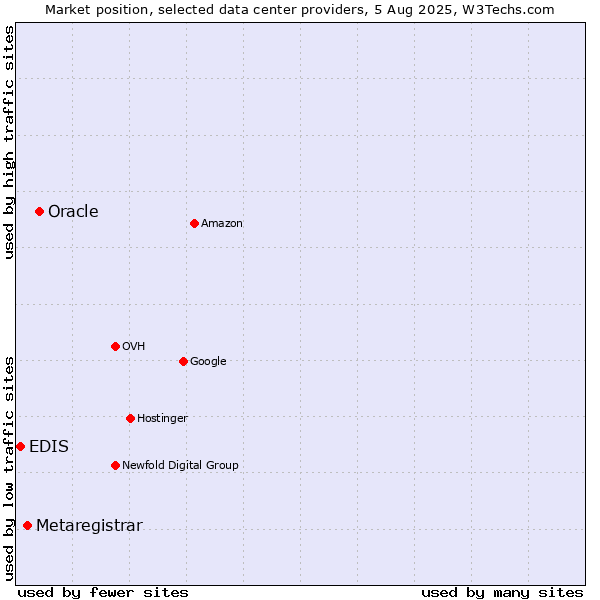 Market position of Oracle vs. Metaregistrar vs. EDIS