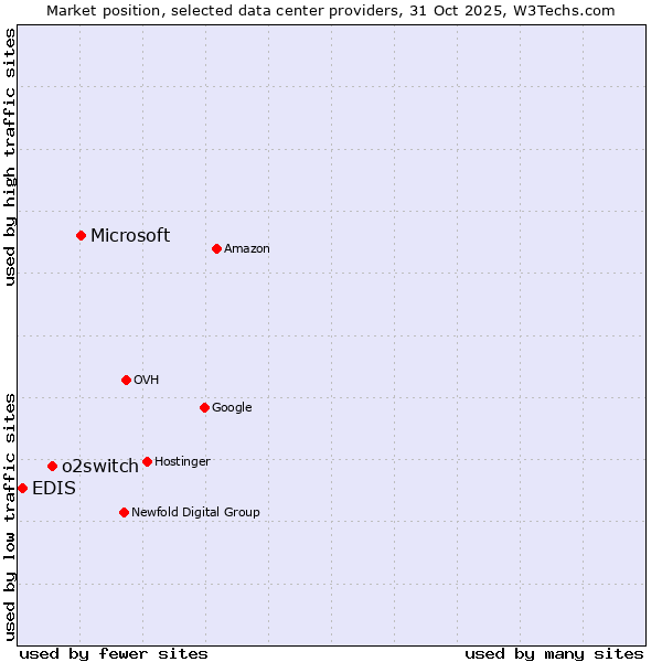 Market position of Microsoft vs. o2switch vs. EDIS