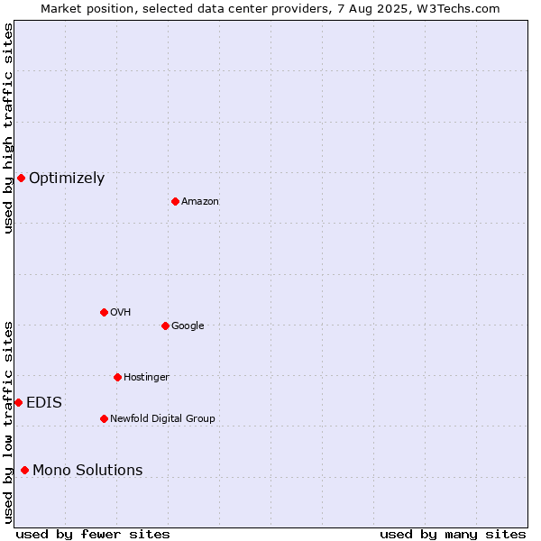 Market position of Mono Solutions vs. Optimizely vs. EDIS