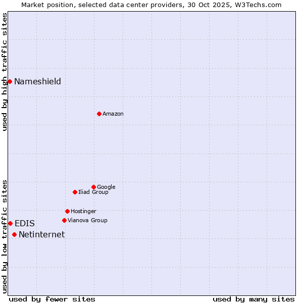 Market position of Netinternet vs. EDIS vs. Nameshield