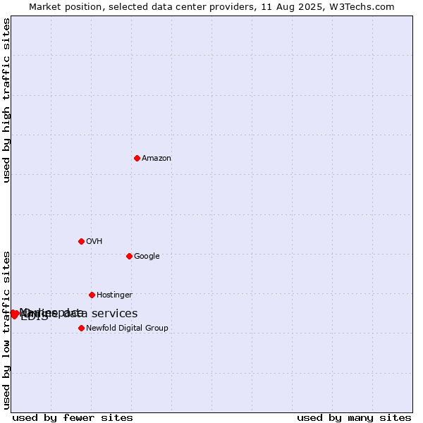 Market position of Online data services vs. EDIS vs. Namespace
