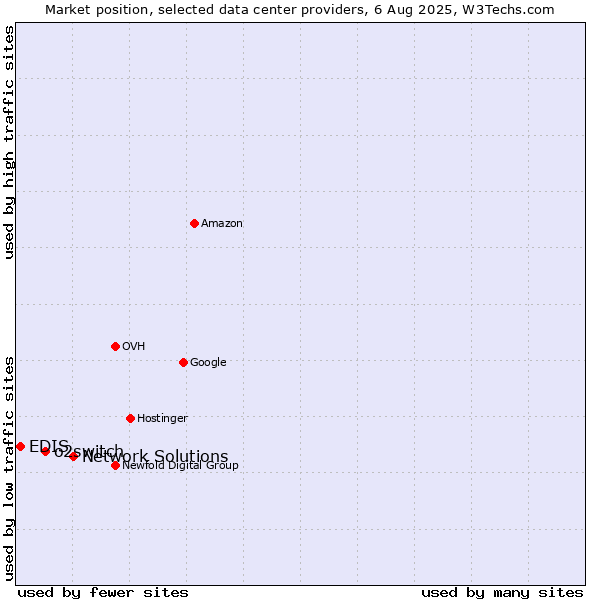 Market position of Network Solutions vs. o2switch vs. EDIS