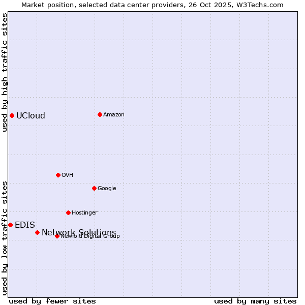 Market position of Network Solutions vs. UCloud vs. EDIS