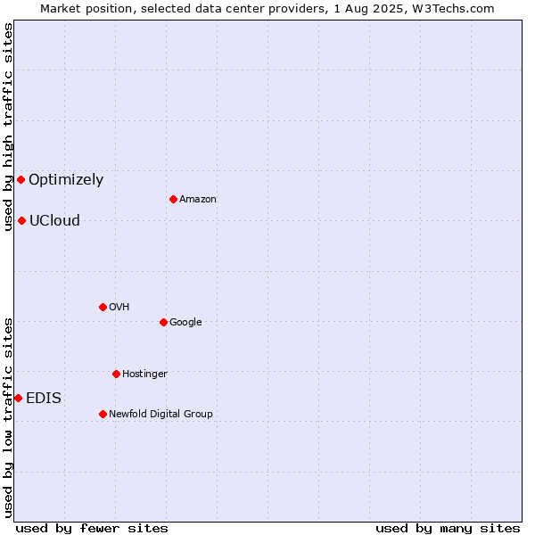 Market position of UCloud vs. Optimizely vs. EDIS