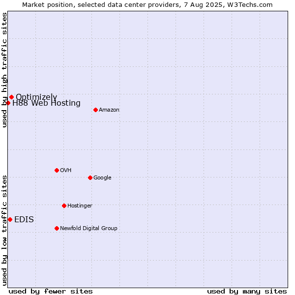 Market position of Optimizely vs. EDIS vs. H88 Web Hosting