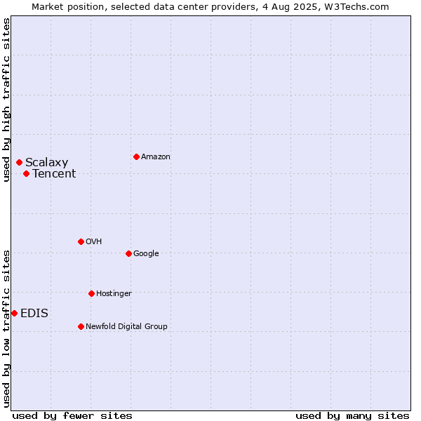 Market position of Tencent vs. Scalaxy vs. EDIS