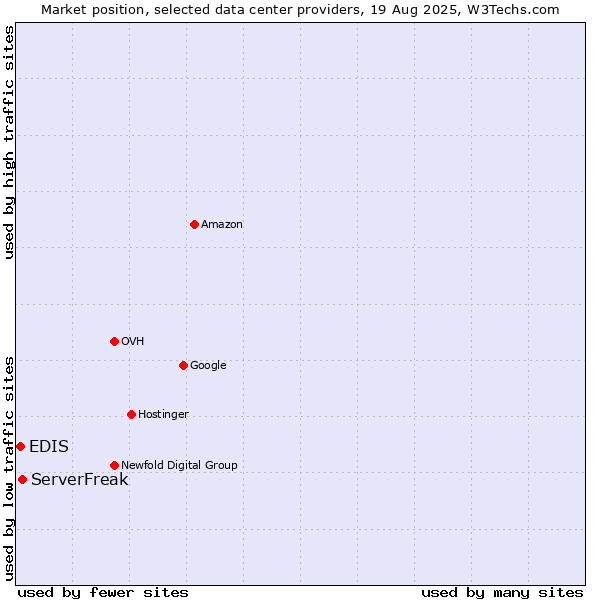 Market position of ServerFreak vs. EDIS