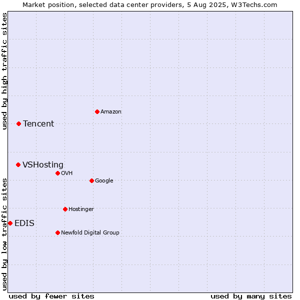 Market position of Tencent vs. VSHosting vs. EDIS
