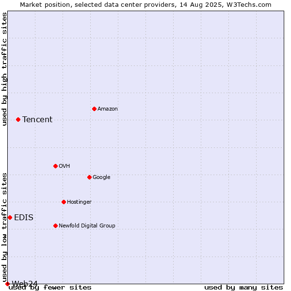 Market position of Tencent vs. EDIS vs. Web24