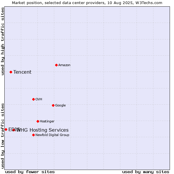 Market position of WHG Hosting Services vs. Tencent vs. EDIS