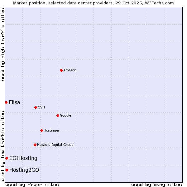 Market position of Hosting2GO vs. EGIHosting vs. Elisa