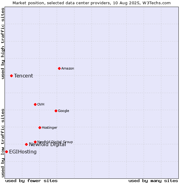 Market position of Newfold Digital vs. Tencent vs. EGIHosting