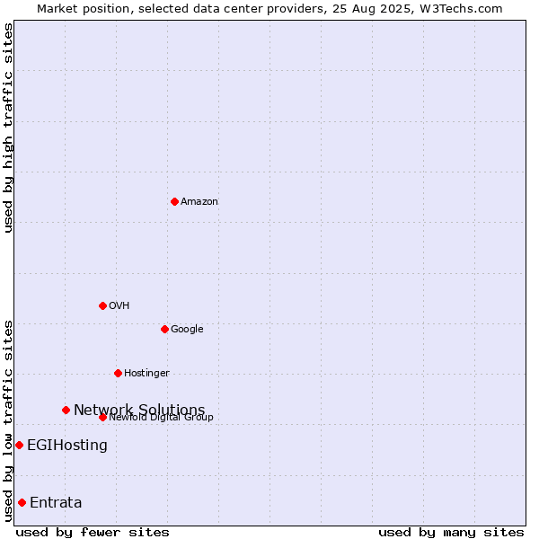 Market position of Network Solutions vs. Entrata vs. EGIHosting