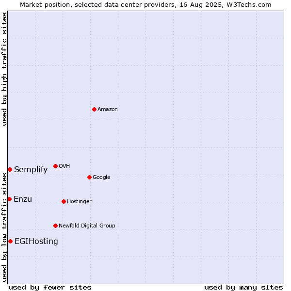 Market position of EGIHosting vs. Semplify vs. Enzu