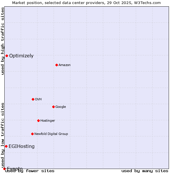 Market position of Optimizely vs. EGIHosting vs. Exepto