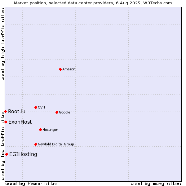 Market position of EGIHosting vs. ExonHost vs. Root.lu