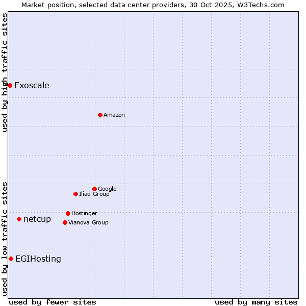 Market position of netcup vs. EGIHosting vs. Exoscale