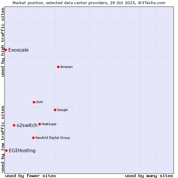 Market position of o2switch vs. EGIHosting vs. Exoscale