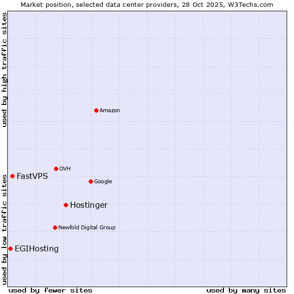 Market position of Hostinger vs. FastVPS vs. EGIHosting