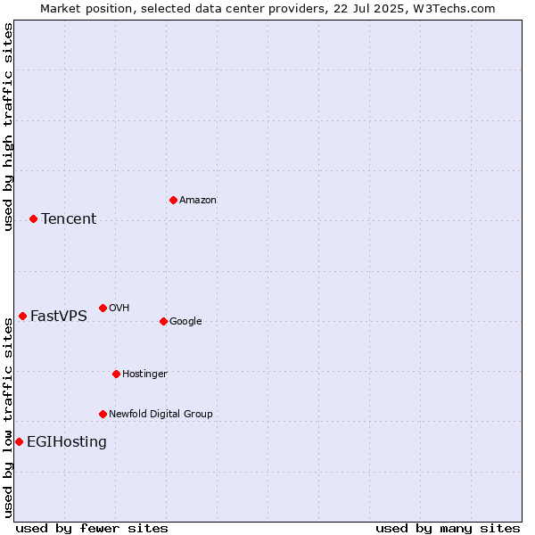 Market position of Tencent vs. FastVPS vs. EGIHosting