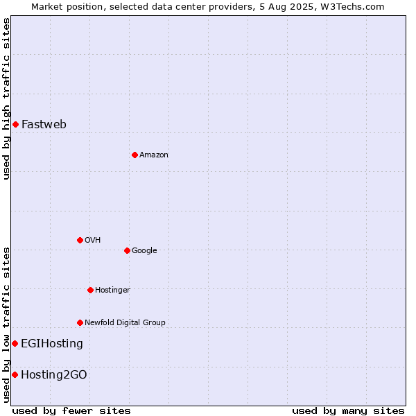 Market position of Fastweb vs. Hosting2GO vs. EGIHosting