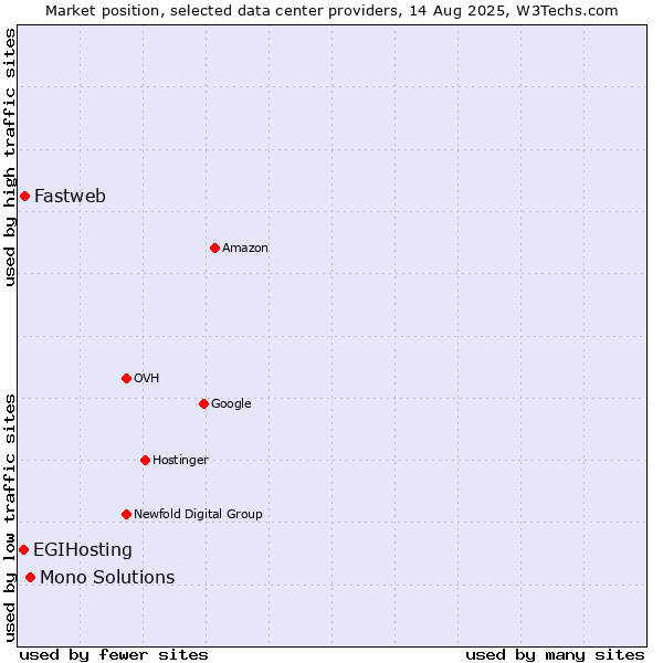 Market position of Mono Solutions vs. Fastweb vs. EGIHosting