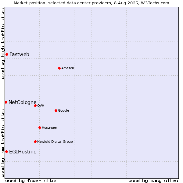 Market position of Fastweb vs. EGIHosting vs. NetCologne