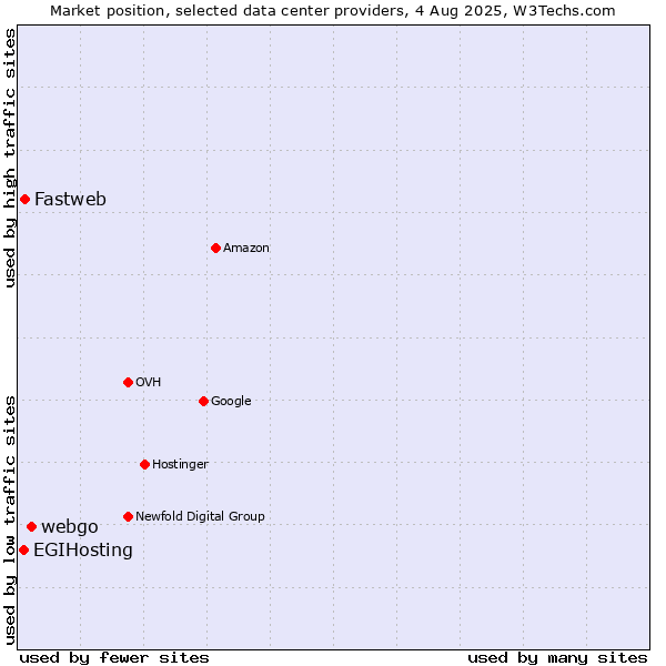 Market position of webgo vs. Fastweb vs. EGIHosting