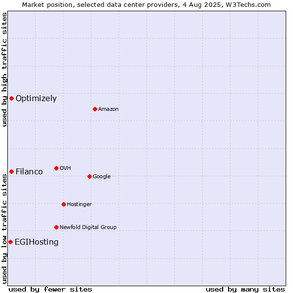 Market position of Filanco vs. Optimizely vs. EGIHosting