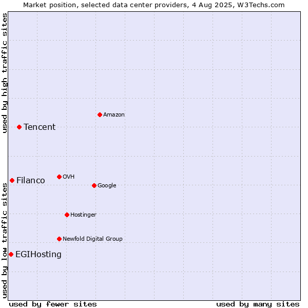 Market position of Tencent vs. Filanco vs. EGIHosting