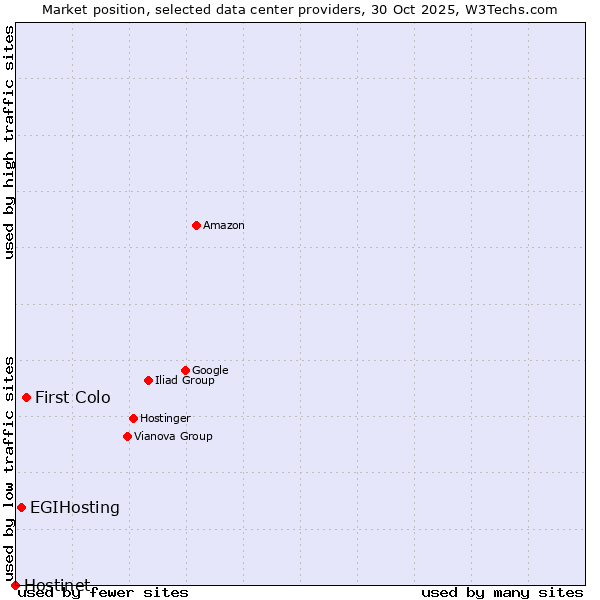 Market position of First Colo vs. EGIHosting vs. Hostinet