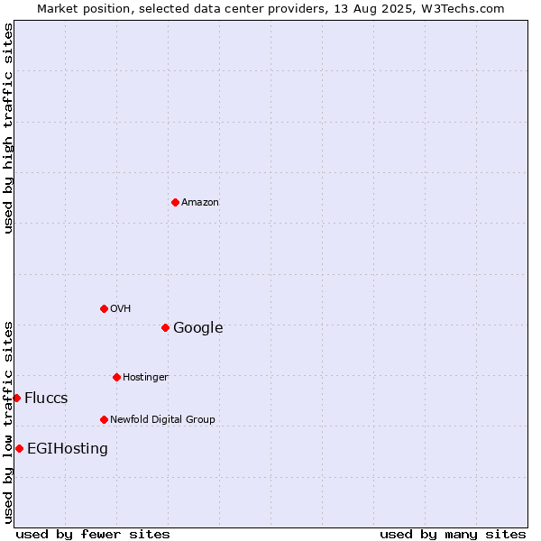 Market position of Google vs. EGIHosting vs. Fluccs