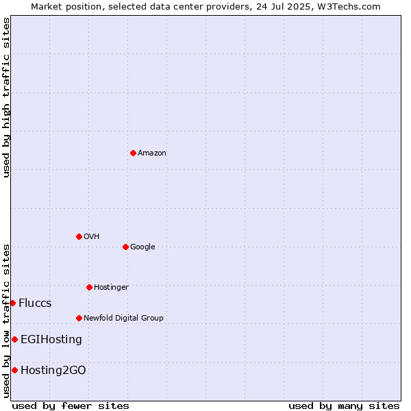 Market position of Hosting2GO vs. EGIHosting vs. Fluccs