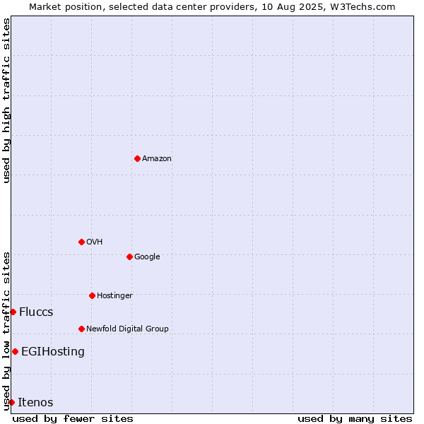 Market position of EGIHosting vs. Fluccs vs. Itenos
