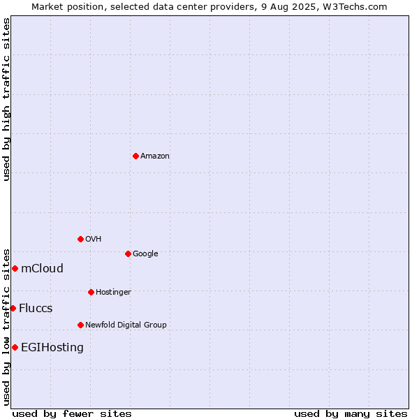 Market position of EGIHosting vs. mCloud vs. Fluccs