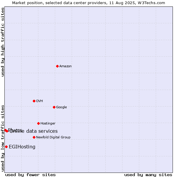 Market position of Online data services vs. EGIHosting vs. Fluccs