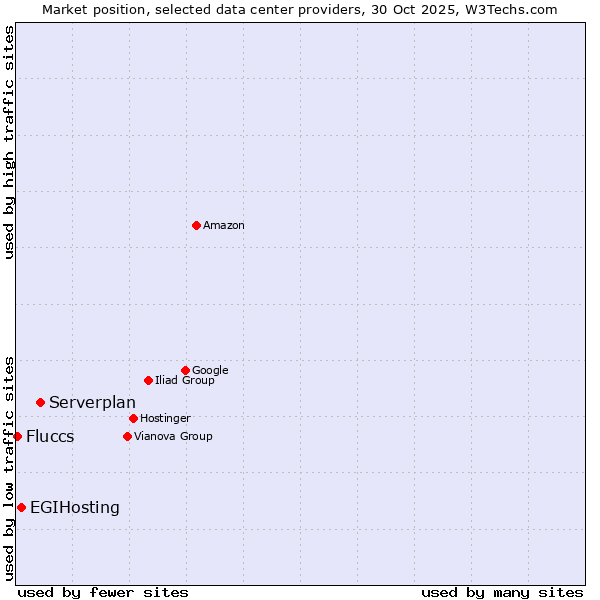 Market position of Serverplan vs. EGIHosting vs. Fluccs
